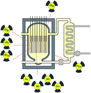 Graphical abstract: Plasma source mass spectrometry for radioactive waste characterisation in support of nuclear decommissioning: a review