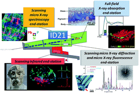 Graphical abstract: The ID21 X-ray and infrared microscopy beamline at the ESRF: status and recent applications to artistic materials