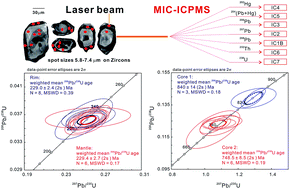Graphical abstract: High spatial resolution in situ U–Pb dating using laser ablation multiple ion counting inductively coupled plasma mass spectrometry (LA-MIC-ICP-MS)
