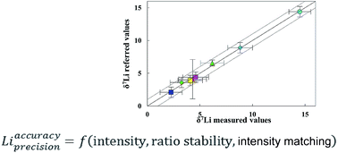 Graphical abstract: Improved in situ Li isotopic ratio analysis of silicates by optimizing signal intensity, isotopic ratio stability and intensity matching using ns-LA-MC-ICP-MS