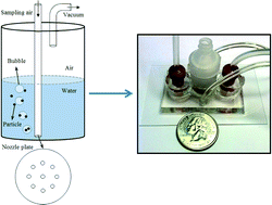 Graphical abstract: A microfluidics-based on-chip impinger for airborne particle collection