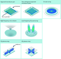 Graphical abstract: Dynamic-field devices for the ultrasonic manipulation of microparticles