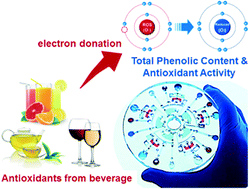 Graphical abstract: Lab-on-a-disc for simultaneous determination of total phenolic content and antioxidant activity of beverage samples