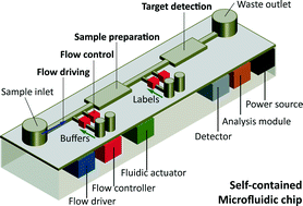 Graphical abstract: Self-contained microfluidic systems: a review