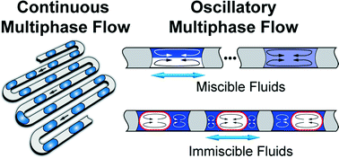 Graphical abstract: Oscillatory multiphase flow strategy for chemistry and biology