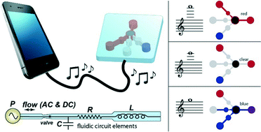 Graphical abstract: Flow control using audio tones in resonant microfluidic networks: towards cell-phone controlled lab-on-a-chip devices