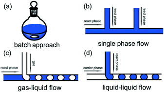 Graphical abstract: Controllable synthesis of functional nanoparticles by microfluidic platforms for biomedical applications – a review