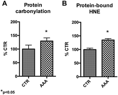 Graphical abstract: Redox proteomic analysis of serum from aortic anerurysm patients: insights on oxidation of specific protein target