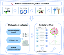 Graphical abstract: Exploration and analysis of drug modes of action through feature integration