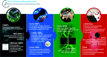 Graphical abstract: The evolution of drug discovery: from phenotypes to targets, and back