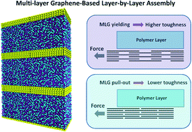 Graphical abstract: Designing multi-layer graphene-based assemblies for enhanced toughness in nacre-inspired nanocomposites