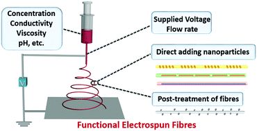 Graphical abstract: Spraying functional fibres by electrospinning