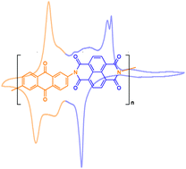 Graphical abstract: Polyquinoneimines for lithium storage: more than the sum of its parts