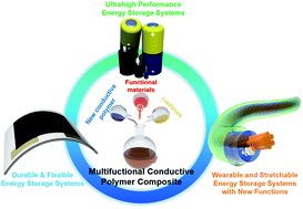 Graphical abstract: Conductive polymers for next-generation energy storage systems: recent progress and new functions