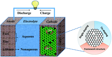 Graphical abstract: Heteroatom-doped graphene as electrocatalysts for air cathodes