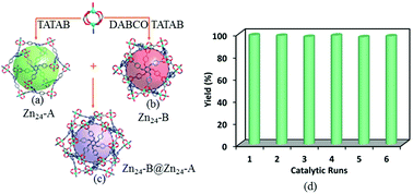 Graphical abstract: Metal organic framework based catalysts for CO2 conversion