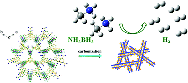 Graphical abstract: Ultrasmall cobalt nanoparticles supported on nitrogen-doped porous carbon nanowires for hydrogen evolution from ammonia borane
