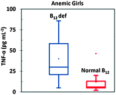Graphical abstract: Association of B12 deficiency and anemia synergistically increases the risk of high TNF-α levels among adolescent girls