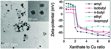 Graphical abstract: Preparation and characterization of colloidal copper xanthate nanoparticles