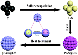 Graphical abstract: Interconnected core–shell pyrolyzed polyacrylonitrile@sulfur/carbon nanocomposites for rechargeable lithium–sulfur batteries