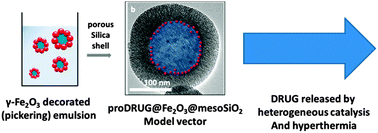 Graphical abstract: Multifunctional core–shell hybrid nano-composites made using Pickering emulsions: a new design for therapeutic vectors