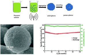 Graphical abstract: A sonochemical approach for the synthesis of thermally stable mesoporous microspheres of TiO2 for use as high performance anodes for Li-ion batteries