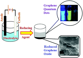 Graphical abstract: Facile and simultaneous synthesis of graphene quantum dots and reduced graphene oxide for bio-imaging and supercapacitor applications