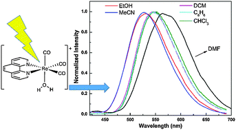 Graphical abstract: Solvent, coordination and hydrogen-bond effects on the chromic luminescence of the cationic complex [(phen)(H2O)Re(CO)3]+