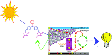 Graphical abstract: Novel D–π–A type triphenylamine based chromogens for DSSC: design, synthesis and performance studies