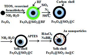 Graphical abstract: Facile preparation of tiny gold nanoparticle loaded magnetic yolk–shell carbon nanoreactors for confined catalytic reactions