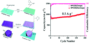 Graphical abstract: MOF-derived, N-doped porous carbon coated graphene sheets as high-performance anodes for lithium-ion batteries