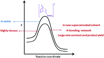 Graphical abstract: Can a Diels–Alder reaction be accelerated in a supersaturated solvent at room temperature?