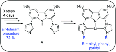 Graphical abstract: Optimised synthesis of monoanionic bis(NHC)-pincer ligand precursors and their Li-complexes
