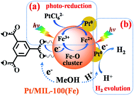 Graphical abstract: Effective photo-reduction to deposit Pt nanoparticles on MIL-100(Fe) for visible-light-induced hydrogen evolution