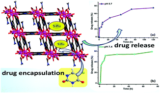 Graphical abstract: A three-dimensional Nd(iii)-based metal–organic framework as a smart drug carrier