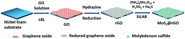 Graphical abstract: Layer-structured nanohybrid MoS2@rGO on 3D nickel foam for high performance energy storage applications