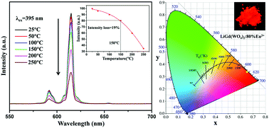 Graphical abstract: Novel red-emitting LiGd(WO4)2:Eu3+ phosphor with high thermal stability and high color purity for application in white light-emitting diodes