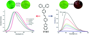 Graphical abstract: Reversible piezofluorochromism of a triphenylamine-based benzothiazole derivative with a strong fluorescence response to volatile acid vapors