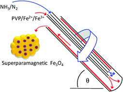 Graphical abstract: Vortex fluidics synthesis of polymer coated superparamagnetic magnetite nanoparticles