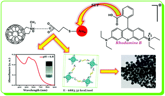 Graphical abstract: Charge transfer-induced assembly of a gold nanocomposite mediated by N-methylfulleropyrrolidine: excitation energy transfer from Rhodamine B