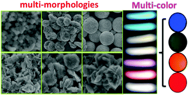 Graphical abstract: Morphology control and tunable color of LuVO4:Ln3+ (Ln = Tm, Er, Sm, Eu) nano/micro-structures