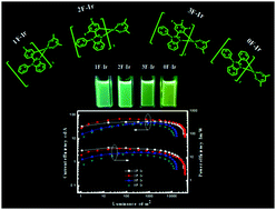 Graphical abstract: Novel bluish green benzimidazole-based iridium(iii) complexes for highly efficient phosphorescent organic light-emitting diodes