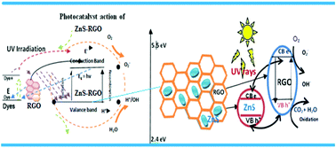 Graphical abstract: Microwave treated sol–gel synthesis and characterization of hybrid ZnS–RGO composites for efficient photodegradation of dyes