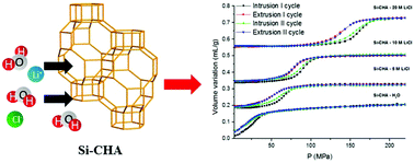 Graphical abstract: Influence of LiCl aqueous solution concentration on the energetic performances of pure silica chabazite