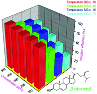 Graphical abstract: β-Sitosterol isolated from rice hulls as an efficient corrosion inhibitor for mild steel in acidic environments