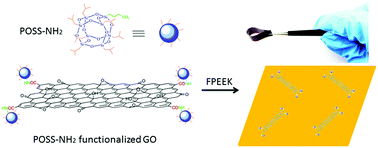 Graphical abstract: Hybrid formation of graphene oxide–POSS and their effect on the dielectric properties of poly(aryl ether ketone) composites