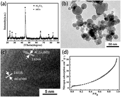Graphical abstract: Preparation and pseudocapacitive performance of microporous Co3O4–Co nanocomposites on Ni foam substrate
