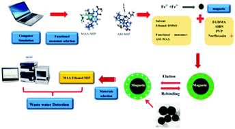 Graphical abstract: A simple extraction method for norfloxacin from pharmaceutical wastewater with a magnetic core–shell molecularly imprinted polymer with the aid of computer simulation
