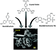 Graphical abstract: First trial and physicochemical studies on the loading of basic fuchsin, crystal violet and Black Eriochrome T on HKUST-1