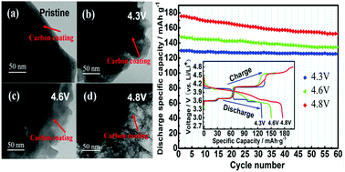 Graphical abstract: Cycling stability of the Li3(V0.9Mg0.1)2(PO4)3/C cathode with an increase in the charge cut-off voltage